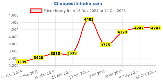industrybuying.com RS PRO Toroidal Transformer 2 x 15V Model No 1243870 rs pro Price History Graph from 15 Nov 2024 to 14 Oct 2025