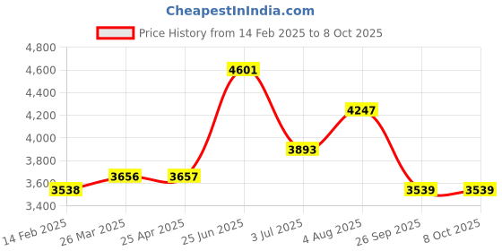 industrybuying.com RS PRO Toroidal Transformer 2 x 15V Model No 1243876 rs pro Price History Graph from 14 Feb 2025 to 8 Oct 2025