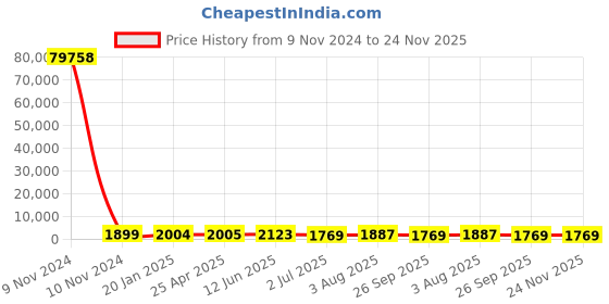 industrybuying.com RS PRO Toroidal Transformer 2 x 15V Model No 1730113 rs pro Price History Graph from 9 Nov 2024 to 24 Nov 2025