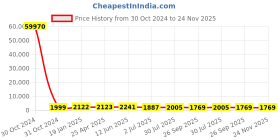 industrybuying.com RS PRO Toroidal Transformer 2 x 15V Model No 1730127 rs pro Price History Graph from 30 Oct 2024 to 24 Nov 2025