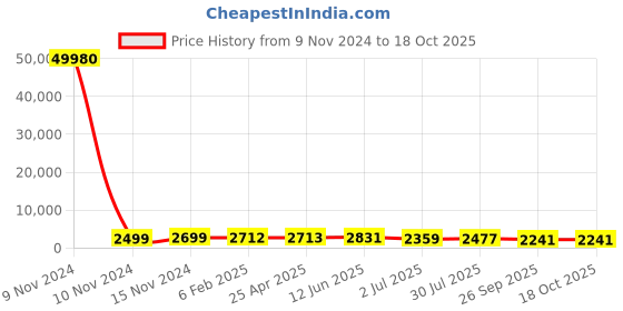 industrybuying.com RS PRO Toroidal Transformer 2 x 15V Model No 1730160 rs pro Price History Graph from 9 Nov 2024 to 18 Oct 2025
