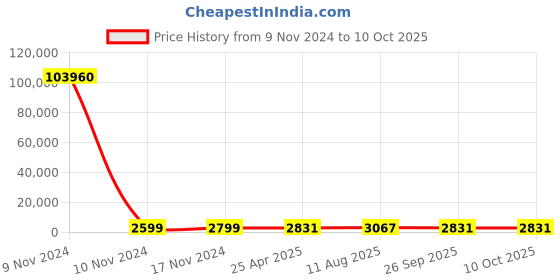 industrybuying.com RS PRO Toroidal Transformer 2 x 18V AC Model No 1730087 rs pro Price History Graph from 9 Nov 2024 to 10 Oct 2025
