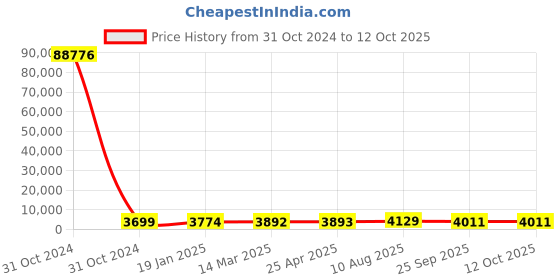 industrybuying.com RS PRO Toroidal Transformer 2 x 18V AC Model No 1730101 rs pro Price History Graph from 31 Oct 2024 to 12 Oct 2025