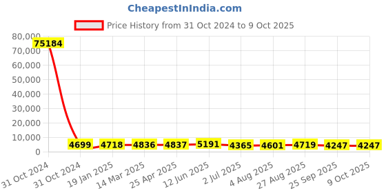 industrybuying.com RS PRO Toroidal Transformer 2 x 18V AC Model No 1730131 rs pro Price History Graph from 31 Oct 2024 to 8 Oct 2025