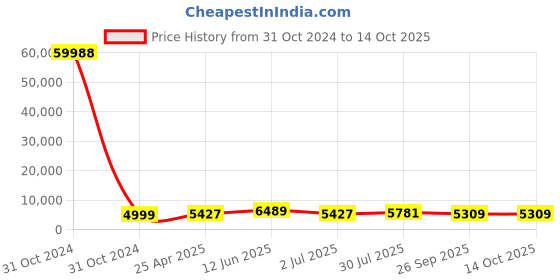industrybuying.com RS PRO Toroidal Transformer 2 x 18V AC Model No 1730135 rs pro Price History Graph from 31 Oct 2024 to 14 Oct 2025