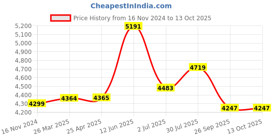 industrybuying.com RS PRO Toroidal Transformer 2 x 18V AC Model No 1730189 rs pro Price History Graph from 16 Nov 2024 to 13 Oct 2025