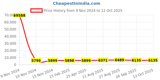 industrybuying.com RS PRO Toroidal Transformer 2 x 18V AC Model No 1730211 rs pro Price History Graph from 9 Nov 2024 to 12 Oct 2025