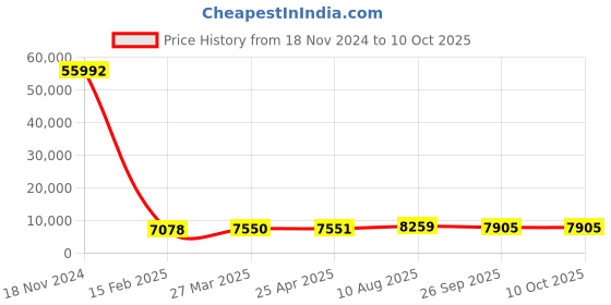 industrybuying.com RS PRO Toroidal Transformer 2 x 18V AC Model No 1730228 rs pro Price History Graph from 18 Nov 2024 to 10 Oct 2025