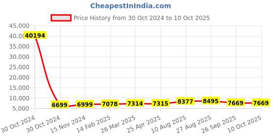 industrybuying.com RS PRO Toroidal Transformer 2 x 18V AC Model No 1730247 rs pro Price History Graph from 30 Oct 2024 to 8 Oct 2025