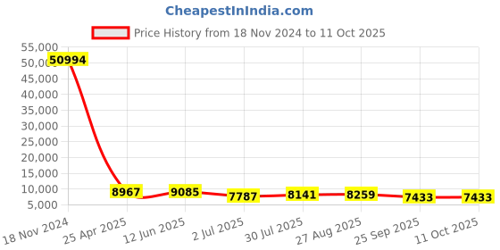 industrybuying.com RS PRO Toroidal Transformer 2 x 18V AC Model No 1730251 rs pro Price History Graph from 18 Nov 2024 to 10 Oct 2025