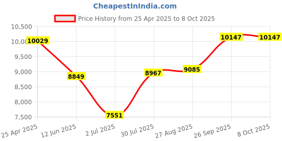 industrybuying.com RS PRO Toroidal Transformer 2 x 18V AC Model No 5404968 rs pro Price History Graph from 25 Apr 2025 to 8 Oct 2025