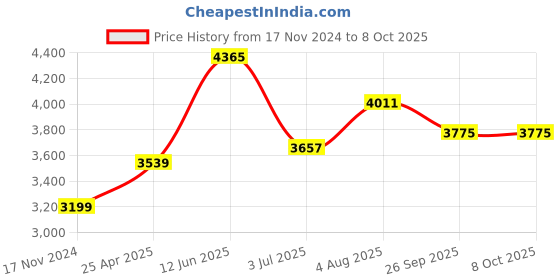industrybuying.com RS PRO Toroidal Transformer 2 x 18V AC Model No 6718946 rs pro Price History Graph from 17 Nov 2024 to 8 Oct 2025