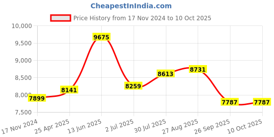 industrybuying.com RS PRO Toroidal Transformer 2 x 18V AC Model No 6719016 rs pro Price History Graph from 17 Nov 2024 to 10 Oct 2025
