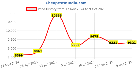 industrybuying.com RS PRO Toroidal Transformer 2 x 18V AC Model No 6719038 rs pro Price History Graph from 17 Nov 2024 to 8 Oct 2025