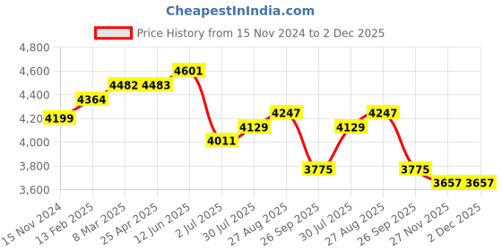industrybuying.com RS PRO Toroidal Transformer 2 x 18V AC Model No 6719081 rs pro Price History Graph from 15 Nov 2024 to 2 Dec 2025