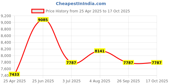 industrybuying.com RS PRO Toroidal Transformer 2 x 18V AC Model No 6719157 rs pro Price History Graph from 25 Apr 2025 to 16 Oct 2025
