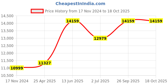 industrybuying.com RS PRO Toroidal Transformer 2 x 18V AC Model No 6719179 rs pro Price History Graph from 17 Nov 2024 to 18 Oct 2025