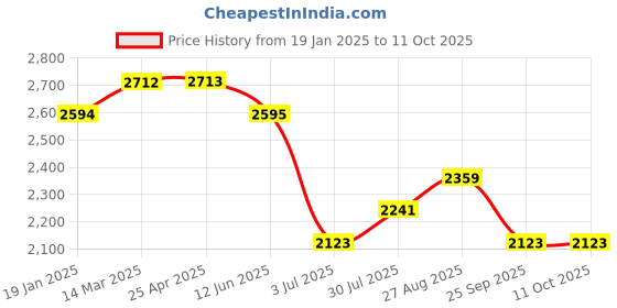 industrybuying.com RS PRO Toroidal Transformer 2 x 18V Model No 1243853 rs pro Price History Graph from 19 Jan 2025 to 10 Oct 2025