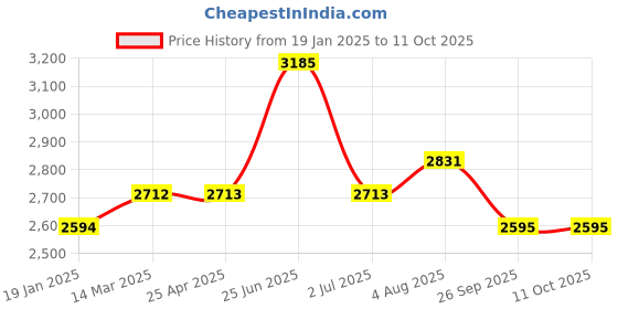 industrybuying.com RS PRO Toroidal Transformer 2 x 18V Model No 1243865 rs pro Price History Graph from 19 Jan 2025 to 10 Oct 2025