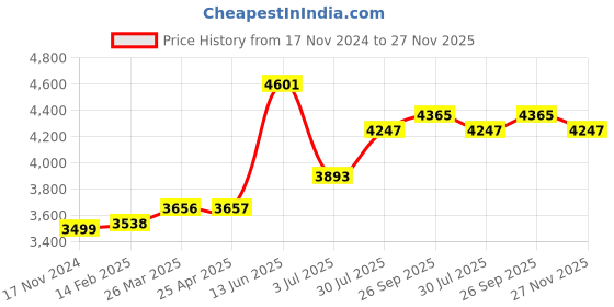 industrybuying.com RS PRO Toroidal Transformer 2 x 18V Model No 1243877 rs pro Price History Graph from 17 Nov 2024 to 26 Nov 2025