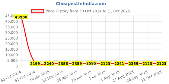 industrybuying.com RS PRO Toroidal Transformer 2 x 18V Model No 1730156 rs pro Price History Graph from 30 Oct 2024 to 10 Oct 2025