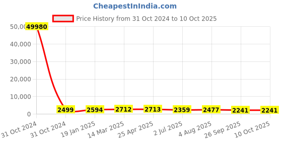 industrybuying.com RS PRO Toroidal Transformer 2 x 18V Model No 1730163 rs pro Price History Graph from 31 Oct 2024 to 9 Oct 2025