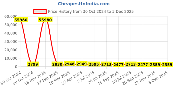 industrybuying.com RS PRO Toroidal Transformer 2 x 18V Model No 1730167 rs pro Price History Graph from 30 Oct 2024 to 3 Dec 2025