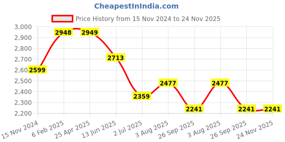 industrybuying.com RS PRO Toroidal Transformer 2 x 22V Model No 1243848 rs pro Price History Graph from 15 Nov 2024 to 23 Nov 2025