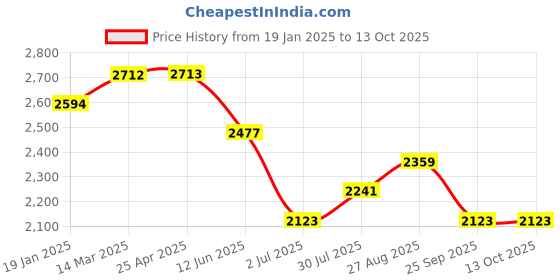 industrybuying.com RS PRO Toroidal Transformer 2 x 22V Model No 1243854 rs pro Price History Graph from 19 Jan 2025 to 13 Oct 2025