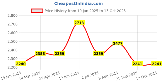 industrybuying.com RS PRO Toroidal Transformer 2 x 22V Model No 1243860 rs pro Price History Graph from 19 Jan 2025 to 12 Oct 2025