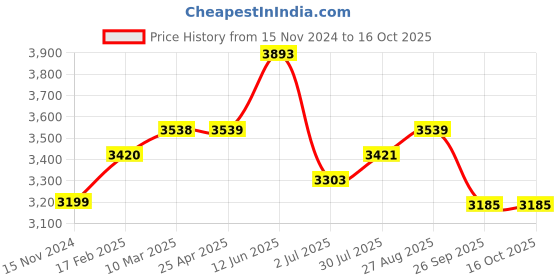 industrybuying.com RS PRO Toroidal Transformer 2 x 22V Model No 1243878 rs pro Price History Graph from 15 Nov 2024 to 16 Oct 2025