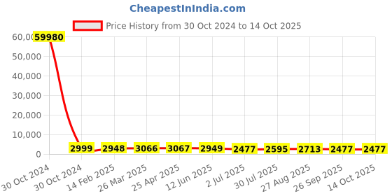 industrybuying.com RS PRO Toroidal Transformer 2 x 22V Model No 1730077 rs pro Price History Graph from 30 Oct 2024 to 14 Oct 2025