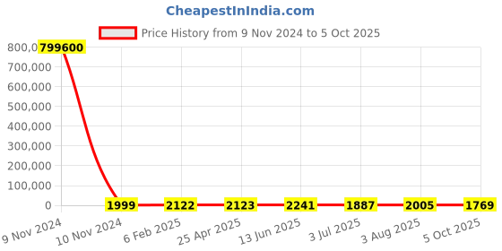 industrybuying.com RS PRO Toroidal Transformer 2 x 22V Model No 1730122 rs pro Price History Graph from 9 Nov 2024 to 5 Oct 2025