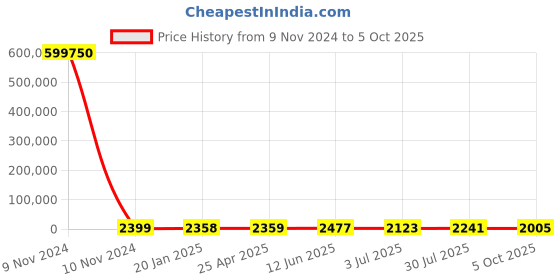 industrybuying.com RS PRO Toroidal Transformer 2 x 22V Model No 1730155 rs pro Price History Graph from 9 Nov 2024 to 5 Oct 2025