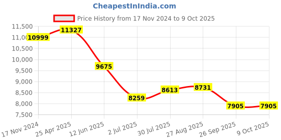 industrybuying.com RS PRO Toroidal Transformer 2 x 24V AC Model No 1176054 rs pro Price History Graph from 17 Nov 2024 to 9 Oct 2025