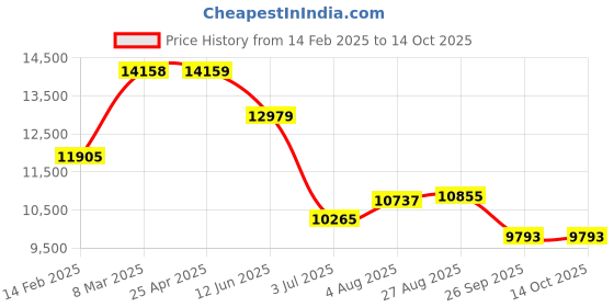 industrybuying.com RS PRO Toroidal Transformer 2 x 24V AC Model No 1176057 rs pro Price History Graph from 14 Feb 2025 to 13 Oct 2025
