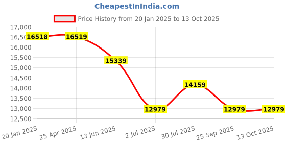 industrybuying.com RS PRO Toroidal Transformer 2 x 25V AC Model No 1233988 rs pro Price History Graph from 20 Jan 2025 to 13 Oct 2025