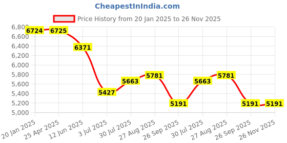 industrybuying.com RS PRO Toroidal Transformer 2 x 25V AC Model No 1234015 rs pro Price History Graph from 20 Jan 2025 to 25 Nov 2025