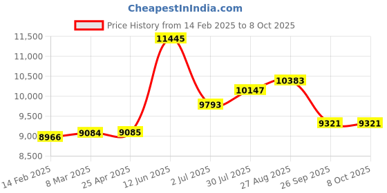 industrybuying.com RS PRO Toroidal Transformer 2 x 25V AC Model No 1234025 rs pro Price History Graph from 14 Feb 2025 to 8 Oct 2025