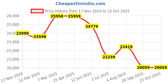 industrybuying.com RS PRO Toroidal Transformer 2 x 25V AC Model No 1234031 rs pro Price History Graph from 17 Nov 2024 to 15 Oct 2025