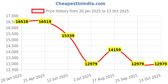 industrybuying.com RS PRO Toroidal Transformer 2 x 25V AC Model No 1234037 rs pro Price History Graph from 20 Jan 2025 to 13 Oct 2025