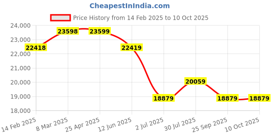 industrybuying.com RS PRO Toroidal Transformer 2 x 25V AC Model No 1234040 rs pro Price History Graph from 14 Feb 2025 to 10 Oct 2025