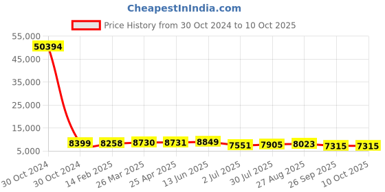 industrybuying.com RS PRO Toroidal Transformer 2 x 25V AC Model No 1730075 rs pro Price History Graph from 30 Oct 2024 to 10 Oct 2025