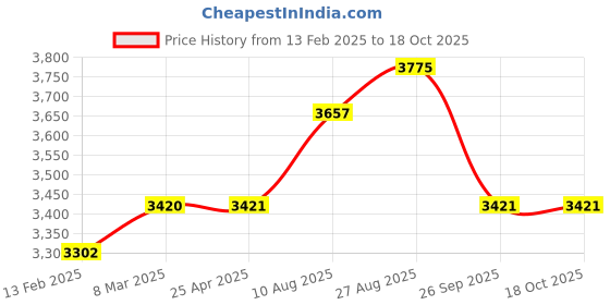 industrybuying.com RS PRO Toroidal Transformer 2 x 25V AC Model No 1730097 rs pro Price History Graph from 13 Feb 2025 to 18 Oct 2025