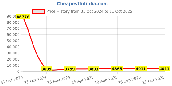 industrybuying.com RS PRO Toroidal Transformer 2 x 25V AC Model No 1730100 rs pro Price History Graph from 31 Oct 2024 to 11 Oct 2025