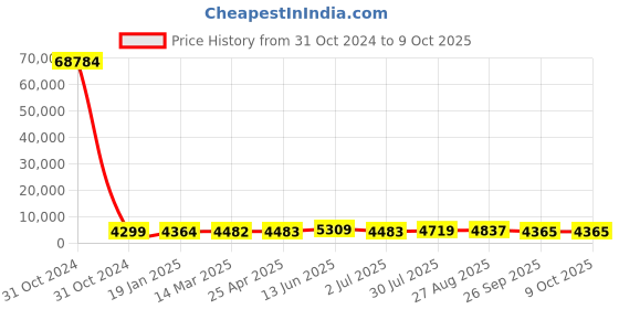 industrybuying.com RS PRO Toroidal Transformer 2 x 25V AC Model No 1730132 rs pro Price History Graph from 31 Oct 2024 to 8 Oct 2025