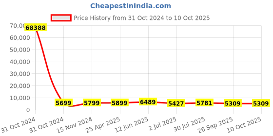 industrybuying.com RS PRO Toroidal Transformer 2 x 25V AC Model No 1730136 rs pro Price History Graph from 31 Oct 2024 to 10 Oct 2025