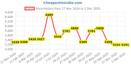 industrybuying.com RS PRO Toroidal Transformer 2 x 25V AC Model No 1730213 rs pro Price History Graph from 17 Nov 2024 to 1 Dec 2025