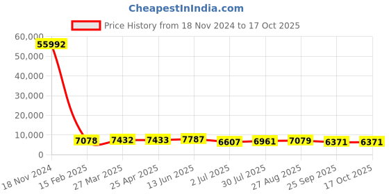 industrybuying.com RS PRO Toroidal Transformer 2 x 25V AC Model No 1730232 rs pro Price History Graph from 18 Nov 2024 to 15 Oct 2025