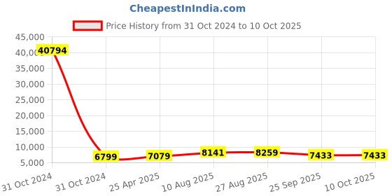industrybuying.com RS PRO Toroidal Transformer 2 x 25V AC Model No 1730249 rs pro Price History Graph from 31 Oct 2024 to 9 Oct 2025